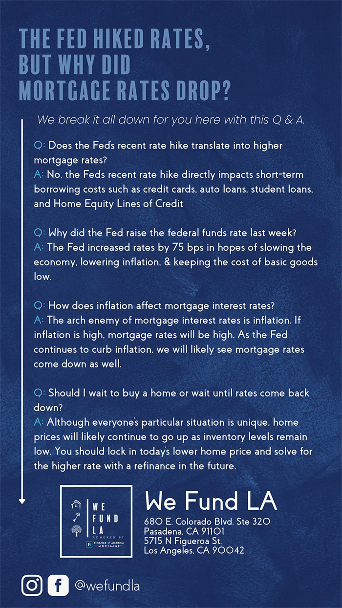 THE FED HIKED RATES, BUY WHY DID MORTGAGE RATES DROP?